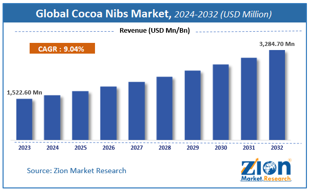 Global Cocoa Nibs Market  Size