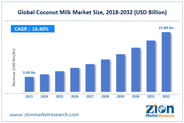 Global Coconut Milk Market Size