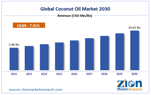 Global Coconut Oil Market Size