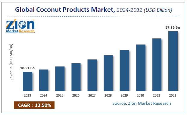 Global Coconut Products Market Size