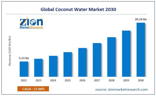 Global Coconut Water Market Size