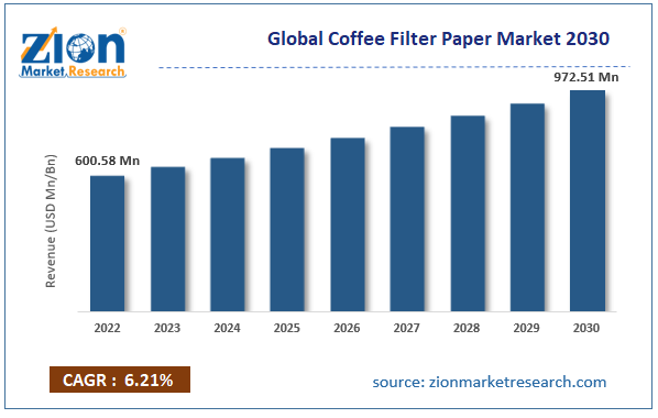 Coffee Filter Paper Market Size