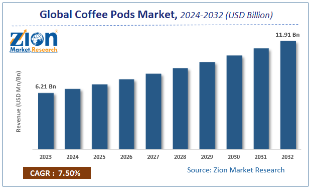 Global Coffee Pods Market Size