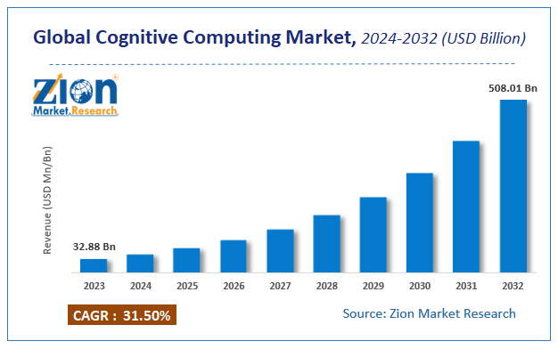 Global Cognitive Computing Market Size