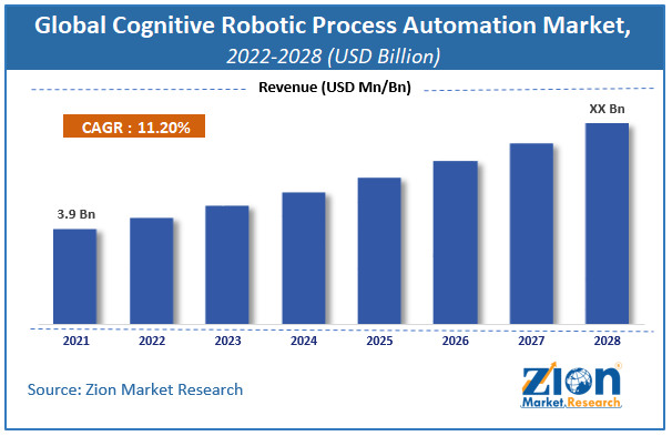 Global Cognitive Robotic Process Automation Market Size