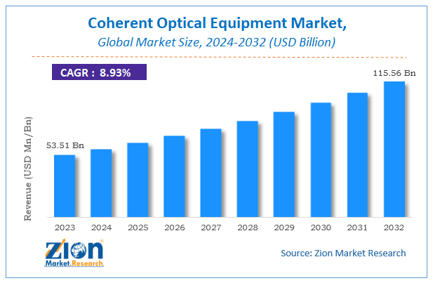 Global Coherent Optical Equipment Market Size