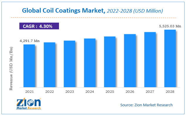 Global Coil Coatings Market Size