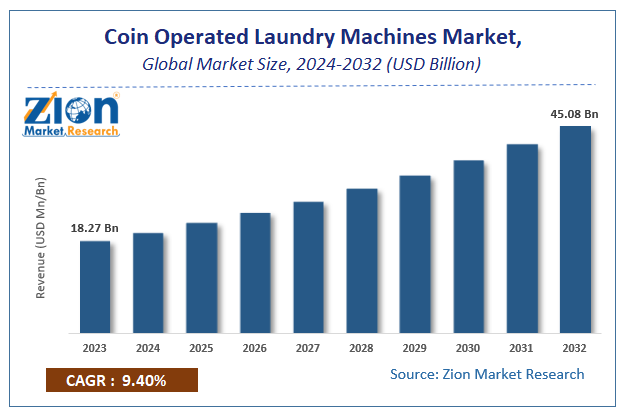 Global Coin Operated Laundry Machines Market Size