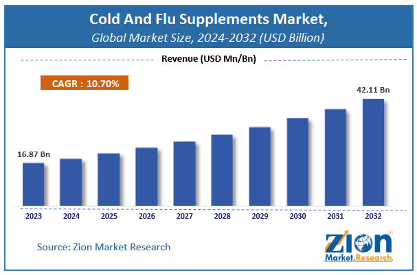 Cold And Flu Supplements Market Size