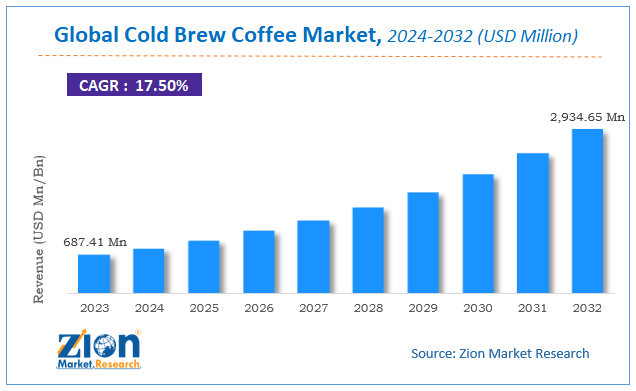 Global Cold Brew Coffee Market Size