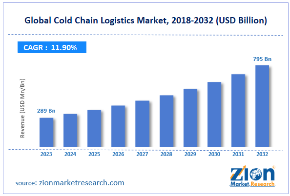 Global Cold Chain Logistics Market Size