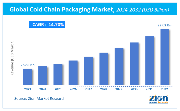 Cold Chain Packaging Market Size