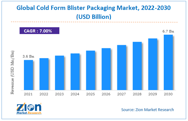 Global Cold Form Blister Packaging Market