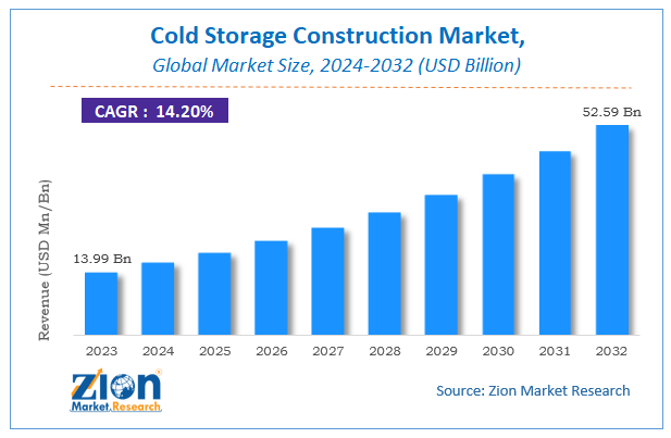 Cold Storage Construction Market Size