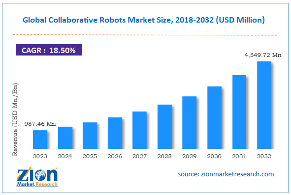 Global Collaborative Robots Market Size