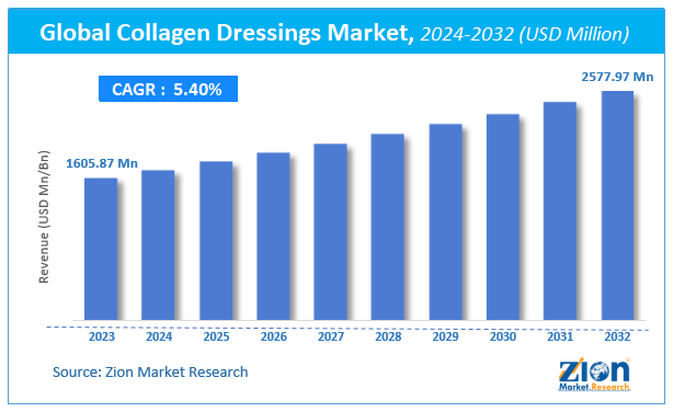 Global Collagen Dressings Market Size