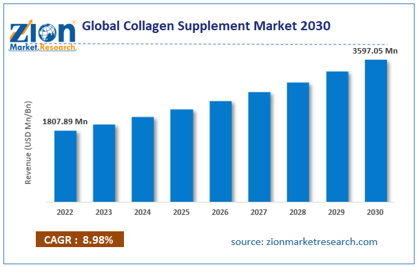 Global Collagen Supplement Market Size