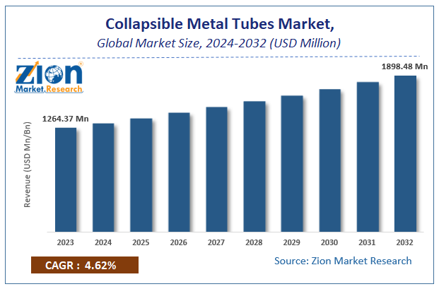 Collapsible Metal Tubes Market Size