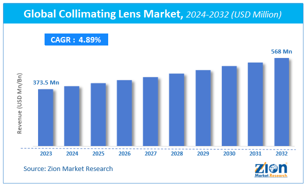 Global Collimating Lens Market Size