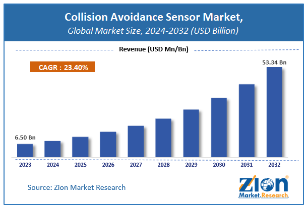 Collision Avoidance Sensor Market Size