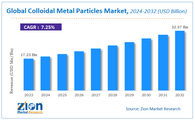 Global Colloidal Metal Particles Market Size