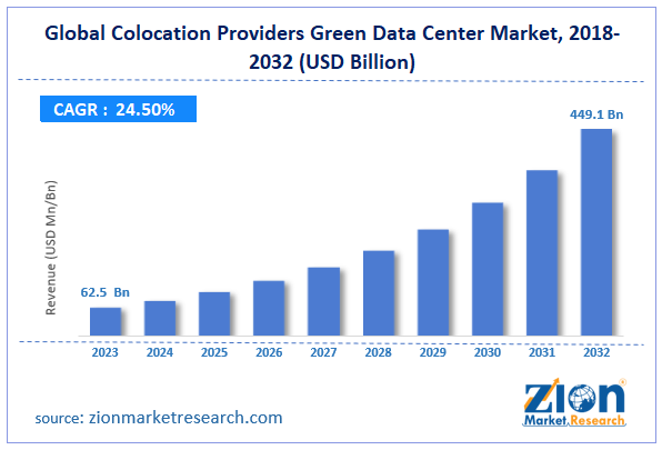 Global Colocation Providers Green Data Center Market Size