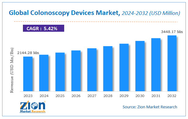 Global Colonoscopy Devices Market