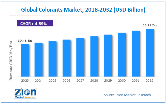 Global Colorants Market Size, 2018-2032