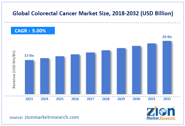 Global Colorectal Cancer Market Size