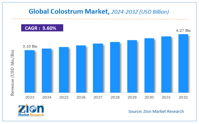 Global Colostrum Market Size