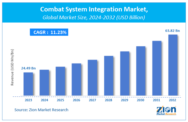 Combat System Integration Market Size