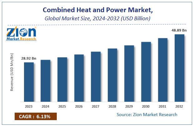 Global Combined Heat And Power Market Size