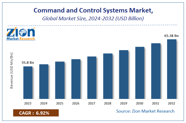 Global Command and Control Systems Market Size