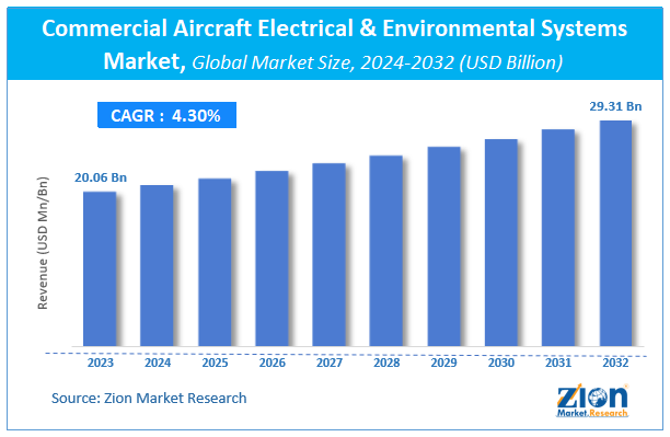 Commercial Aircraft Electrical & Environmental Systems Market Size