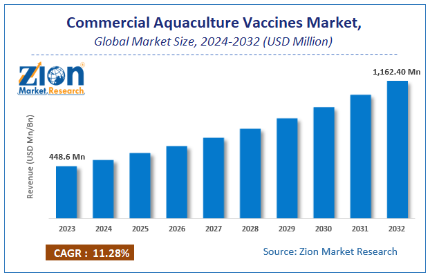 Commercial Aquaculture Vaccines Market Size