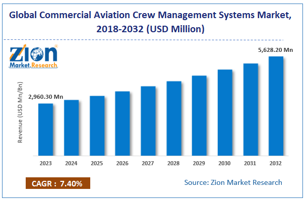 Commercial Aviation Crew Management Systems Market Size