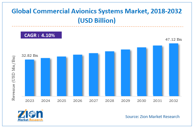 Commercial Avionics Systems Market Size