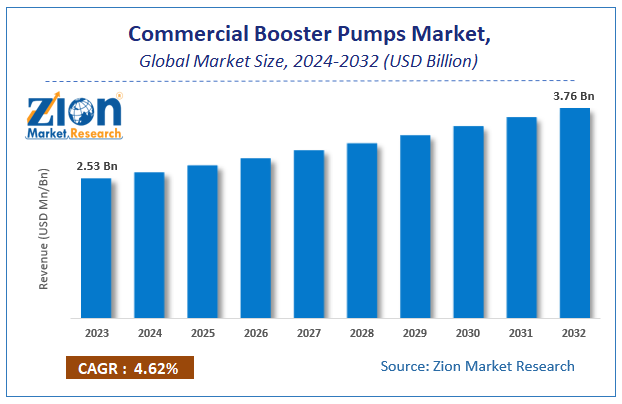 Global Commercial Booster Pumps Market Size