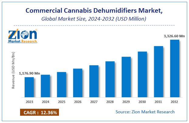 Commercial Cannabis Dehumidifiers Market Size