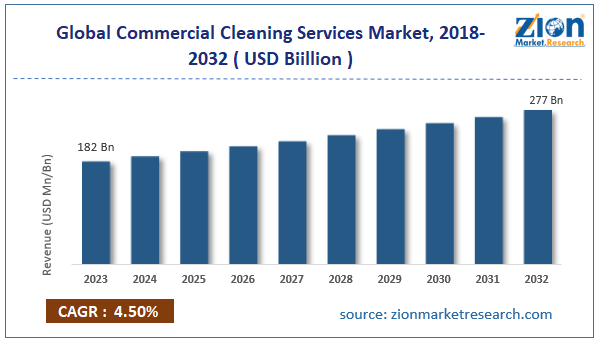 GlobalCommercial Cleaning Services Market Size