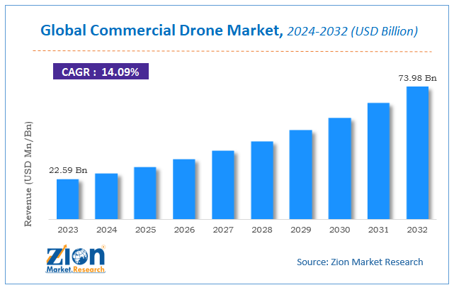 Global Commercial Drone Market Size