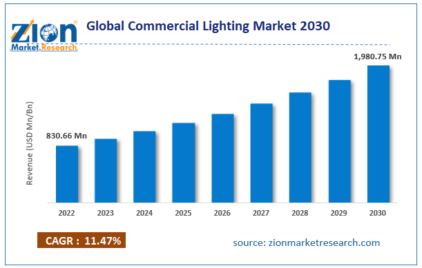 Global Commercial Lighting Market Size