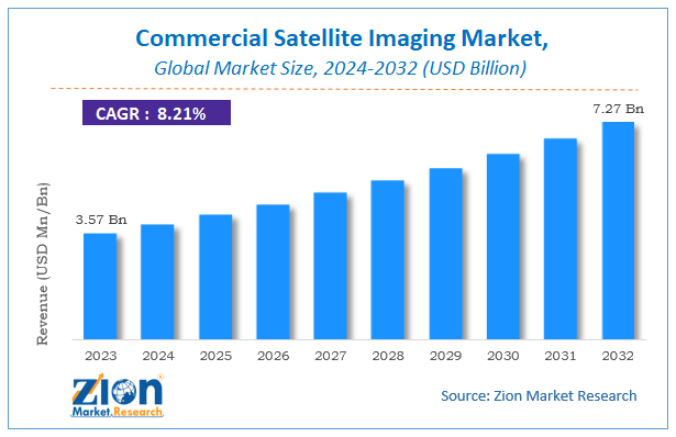 Commercial Satellite Imaging Market Size