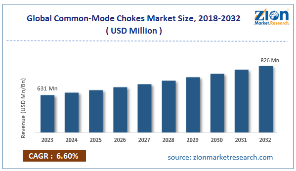 Global Common-Mode Chokes Market Size