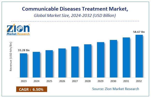 Communicable Diseases Treatment Market Size