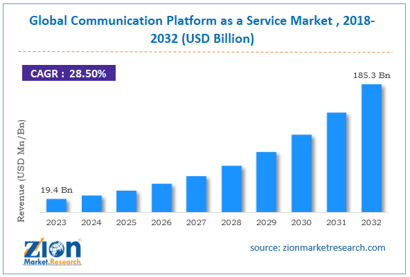 Global Communication Platform as a Service Market Size