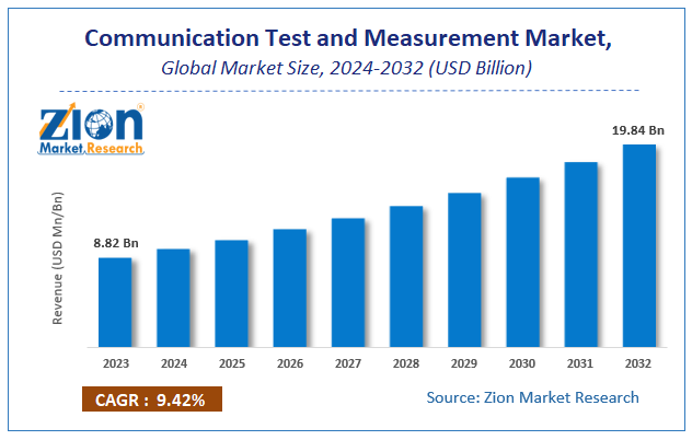 Communication Test and Measurement Market Size