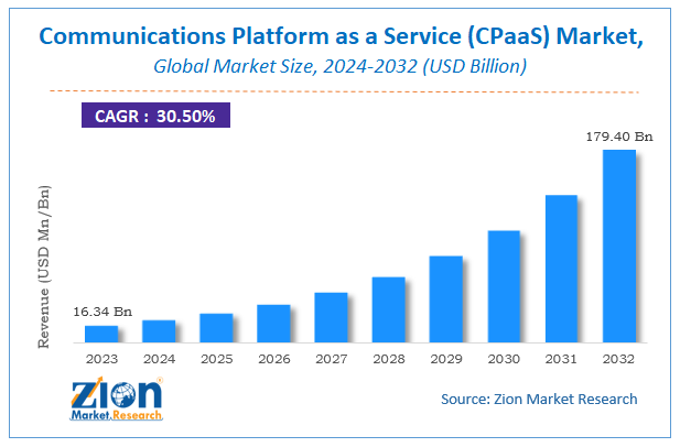 Communications Platform as a Service (CPaaS) Market Size