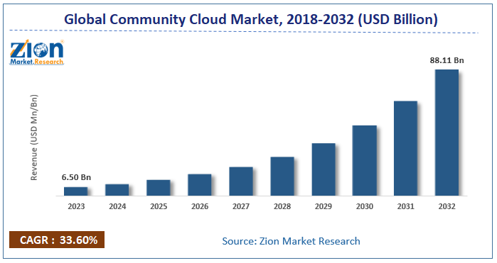 Global Community Cloud Market Size