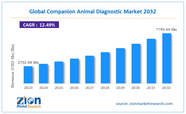 Global Companion Animal Diagnostic Market Size, 2032